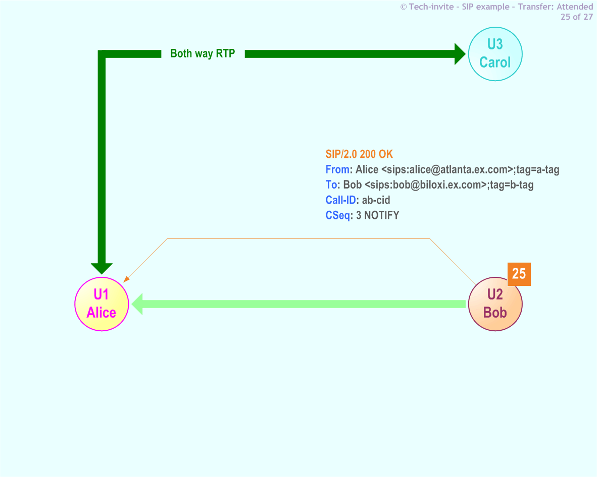 RFC 5359's Transfer Attended SIP Service example: 25. SIP 200 OK response from Bob to Alice