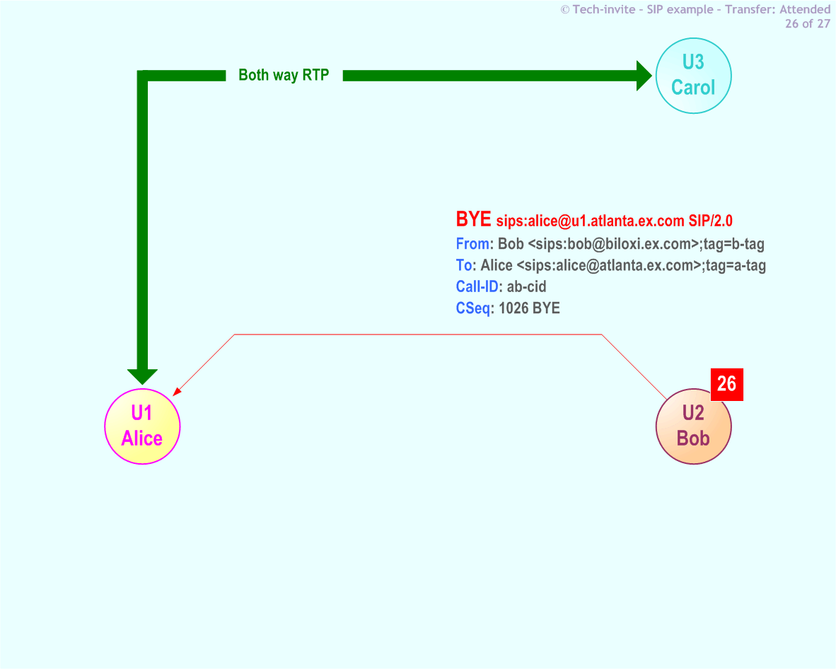 RFC 5359's Transfer Attended SIP Service example: 26. SIP BYE request from Bob to Alice