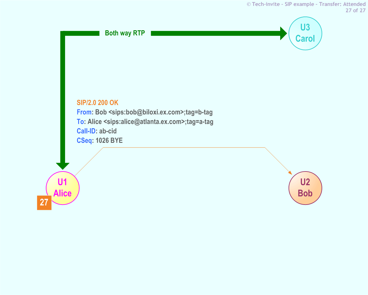 RFC 5359's Transfer Attended SIP Service example: 27. SIP 200 OK response from Alice to Bob