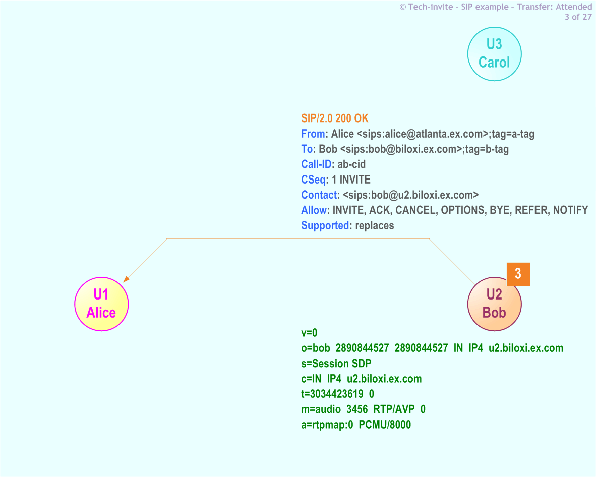 RFC 5359's Transfer Attended SIP Service example: 3. SIP 200 OK response from Bob to Alice