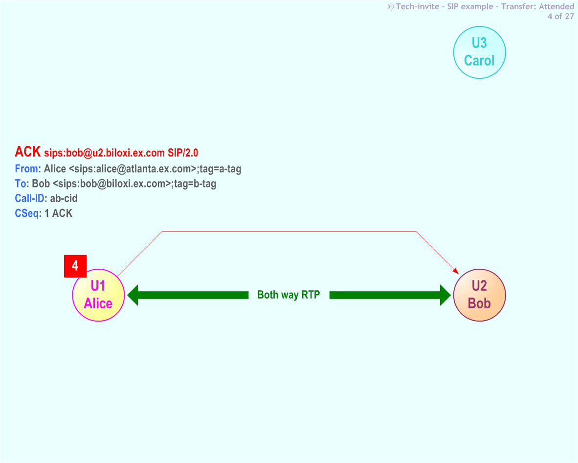 RFC 5359's Transfer Attended SIP Service example: 4. SIP ACK from Alice to Bob