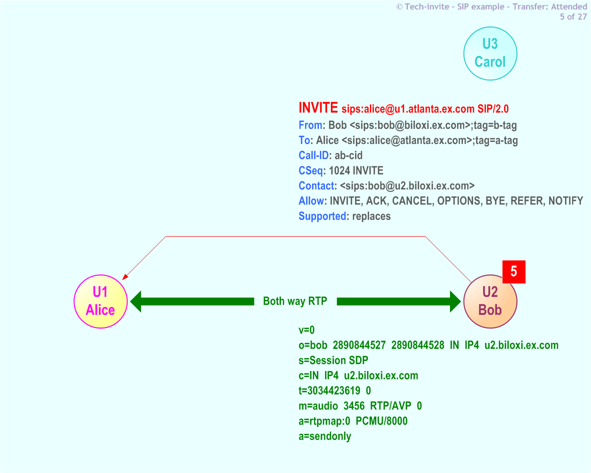 RFC 5359's Transfer Attended SIP Service example: 5. SIP INVITE (hold) request from Bob to Alice