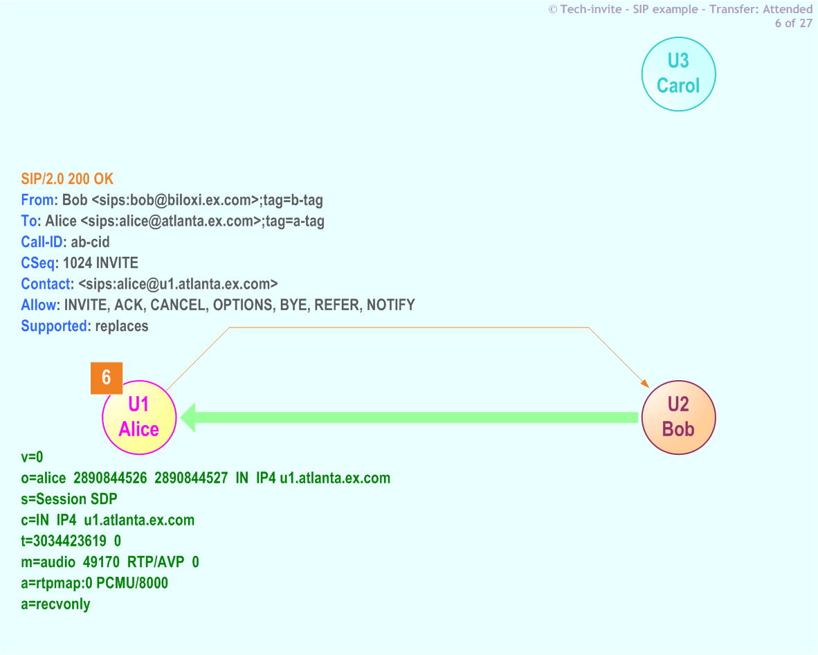 RFC 5359's Transfer Attended SIP Service example: 6. SIP 200 OK response from Alice to Bob