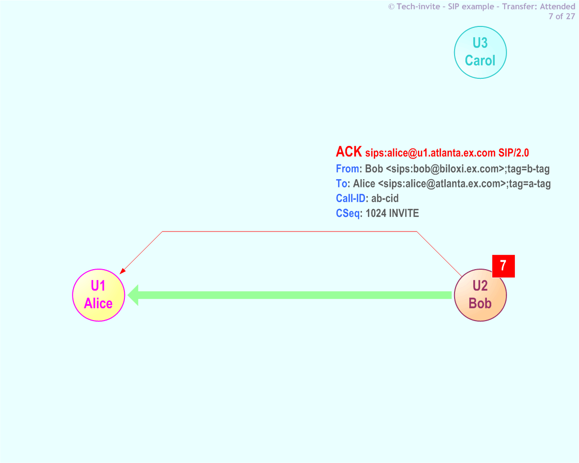 RFC 5359's Transfer Attended SIP Service example: 7. SIP ACK from Bob to Alice