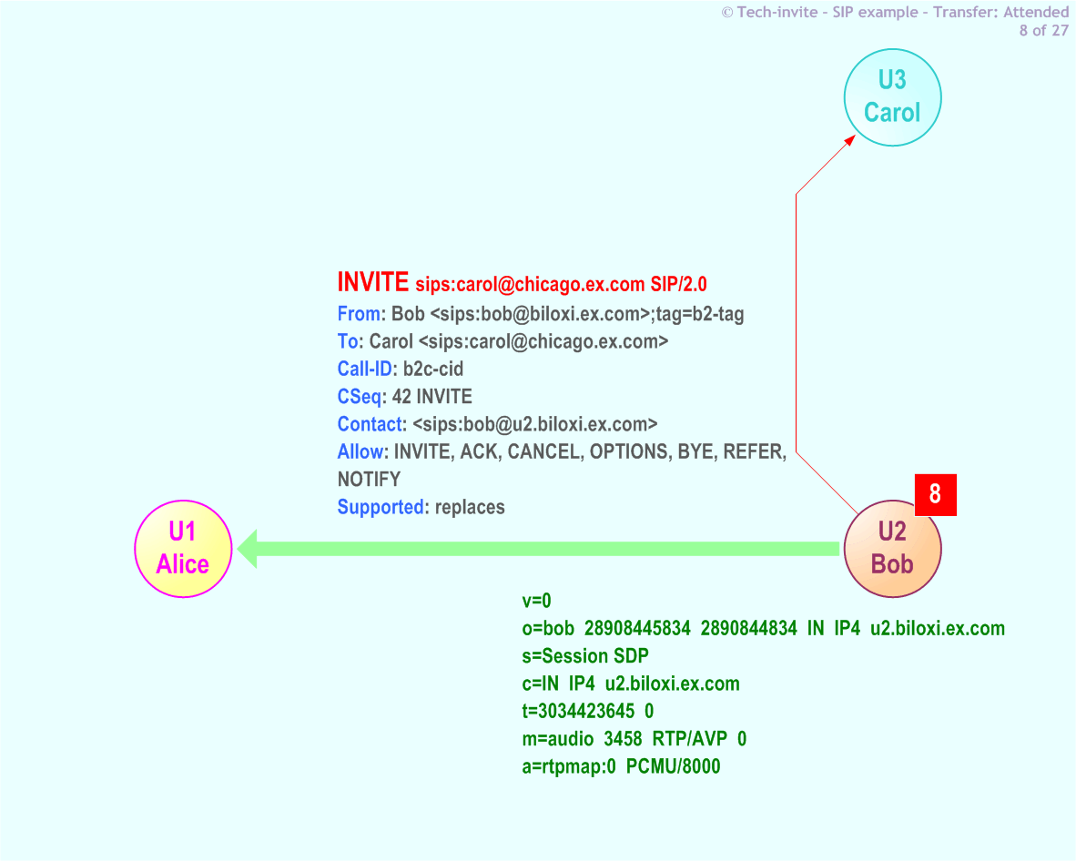 RFC 5359's Transfer Attended SIP Service example: 8. SIP INVITE request from Bob to Carol