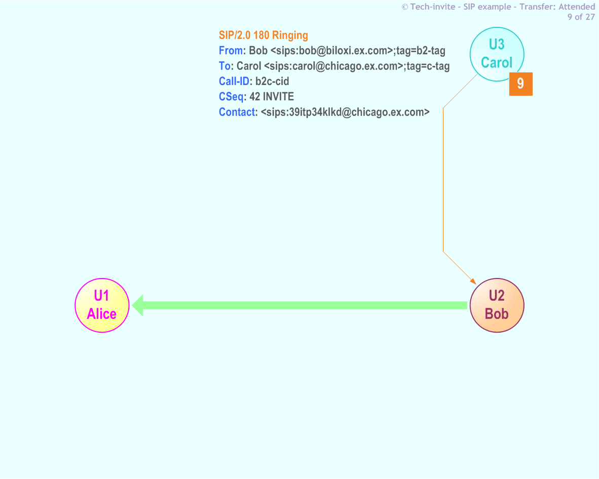 RFC 5359's Transfer Attended SIP Service example: 9. SIP 180 Ringing response from Carol to Bob