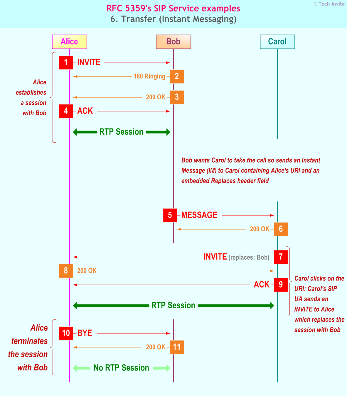 RFC 5359's Transfer (Instant Messaging) SIP Service example: Sequence Chart