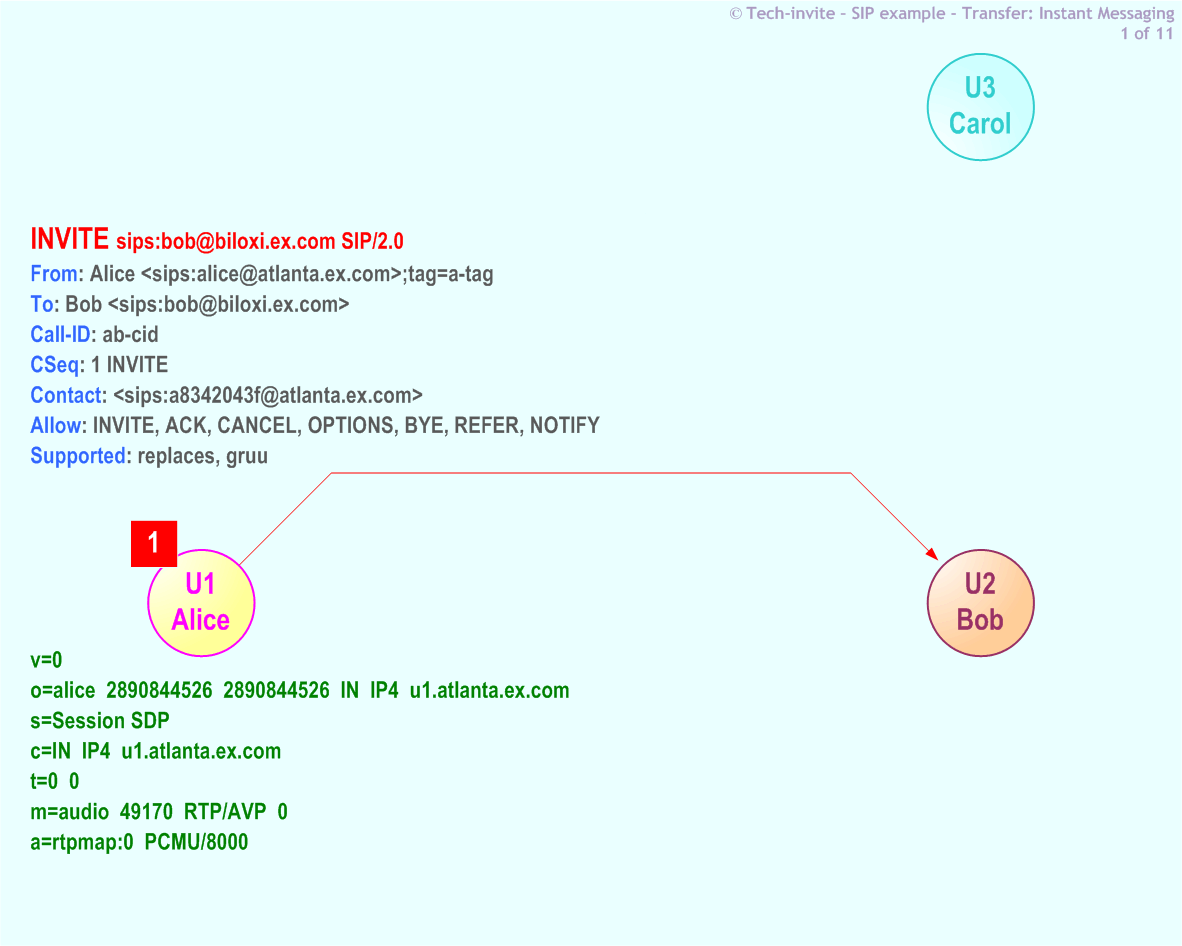 RFC 5359's Transfer (Instant Messaging) SIP Service example: 1. SIP INVITE request from Alice to Bob