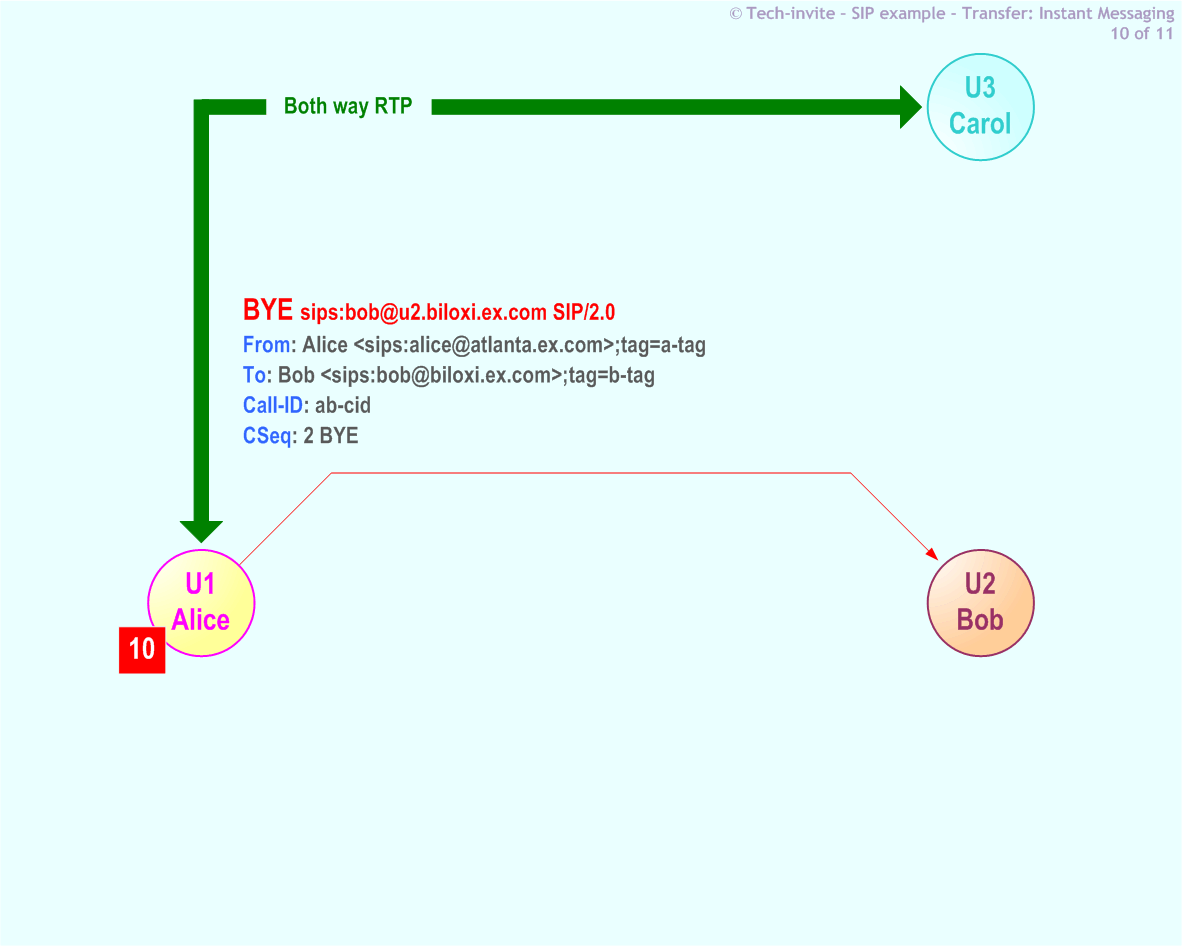 RFC 5359's Transfer (Instant Messaging) SIP Service example: 10. SIP BYE request from Alice to Bob