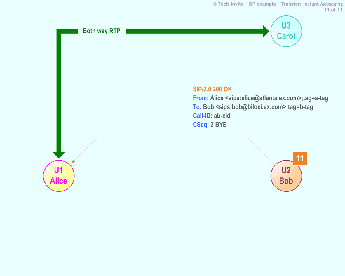 RFC 5359's Transfer (Instant Messaging) SIP Service example: 11. SIP ACK from Bob to Alice