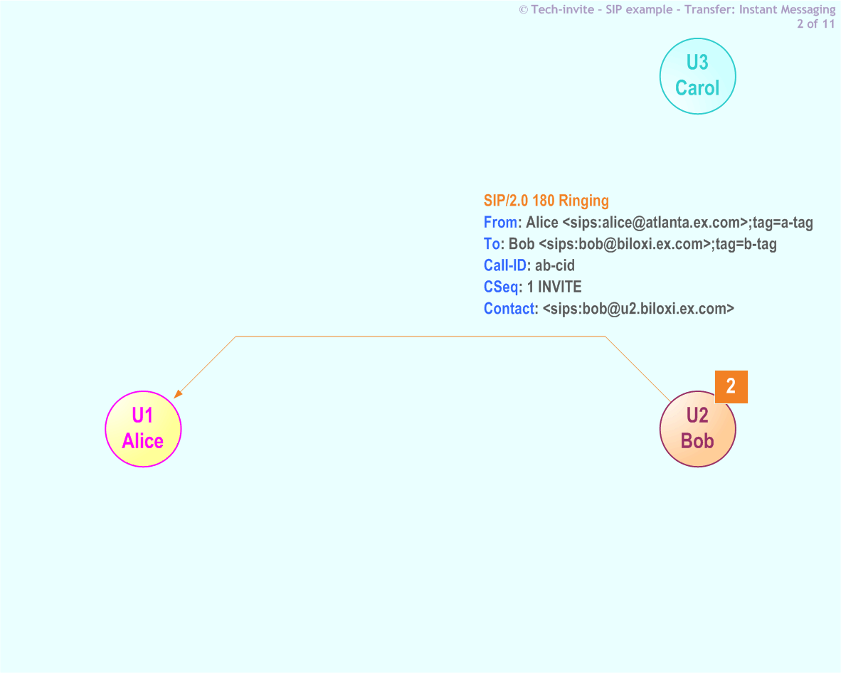 RFC 5359's Transfer (Instant Messaging) SIP Service example: 2. SIP 180 Ringing response from Bob to Alice