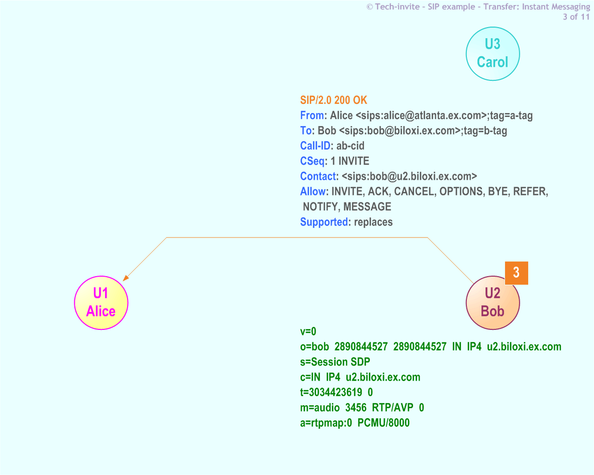 RFC 5359's Transfer (Instant Messaging) SIP Service example: 3. SIP 200 OK response from Bob to Alice