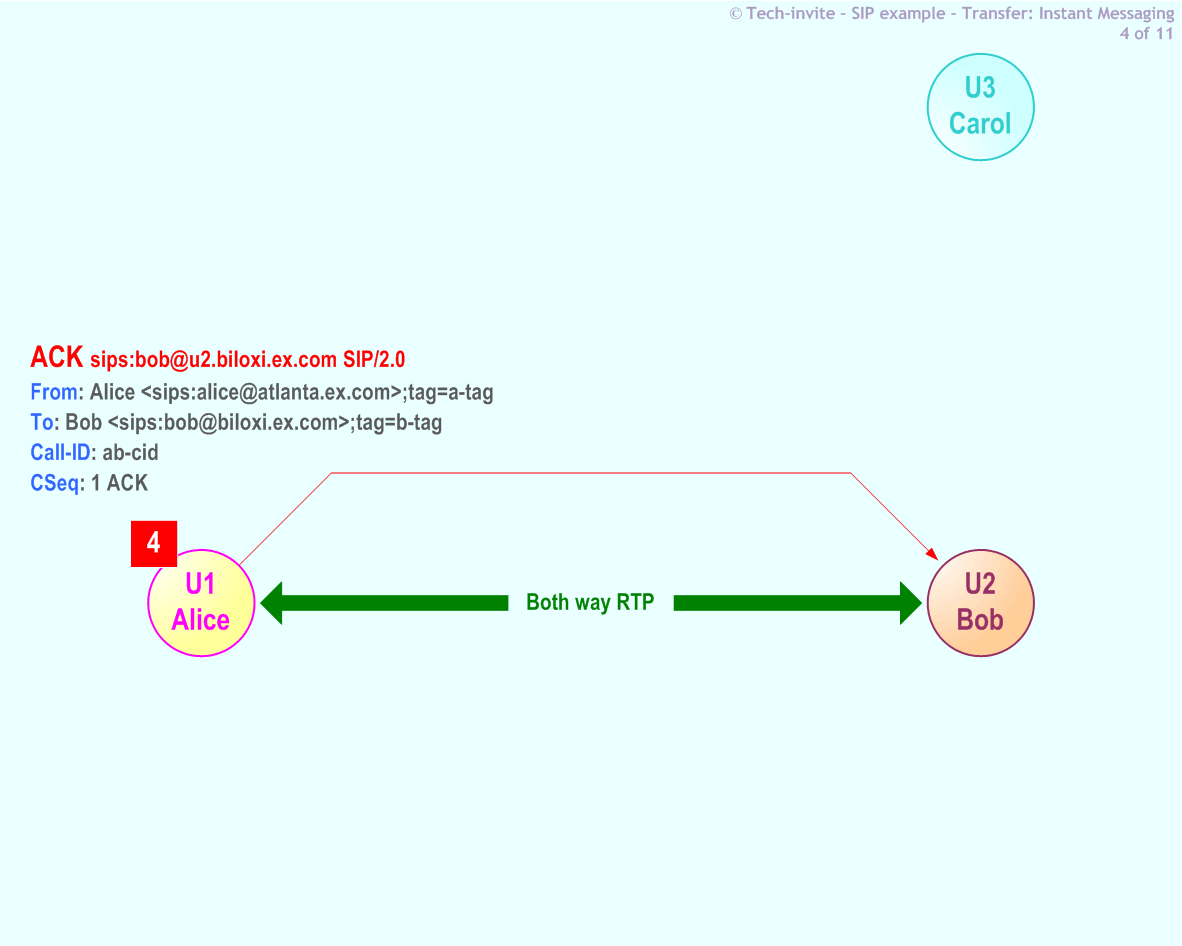 RFC 5359's Transfer (Instant Messaging) SIP Service example: 4. SIP ACK from Alice to Bob