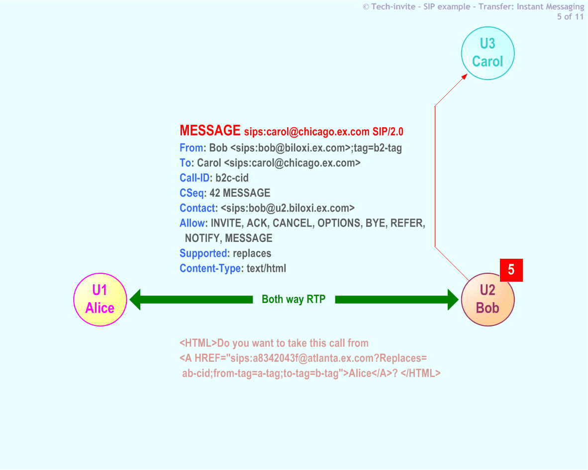 RFC 5359's Transfer (Instant Messaging) SIP Service example: 5. SIP MESSAGE request from Bob to Carol