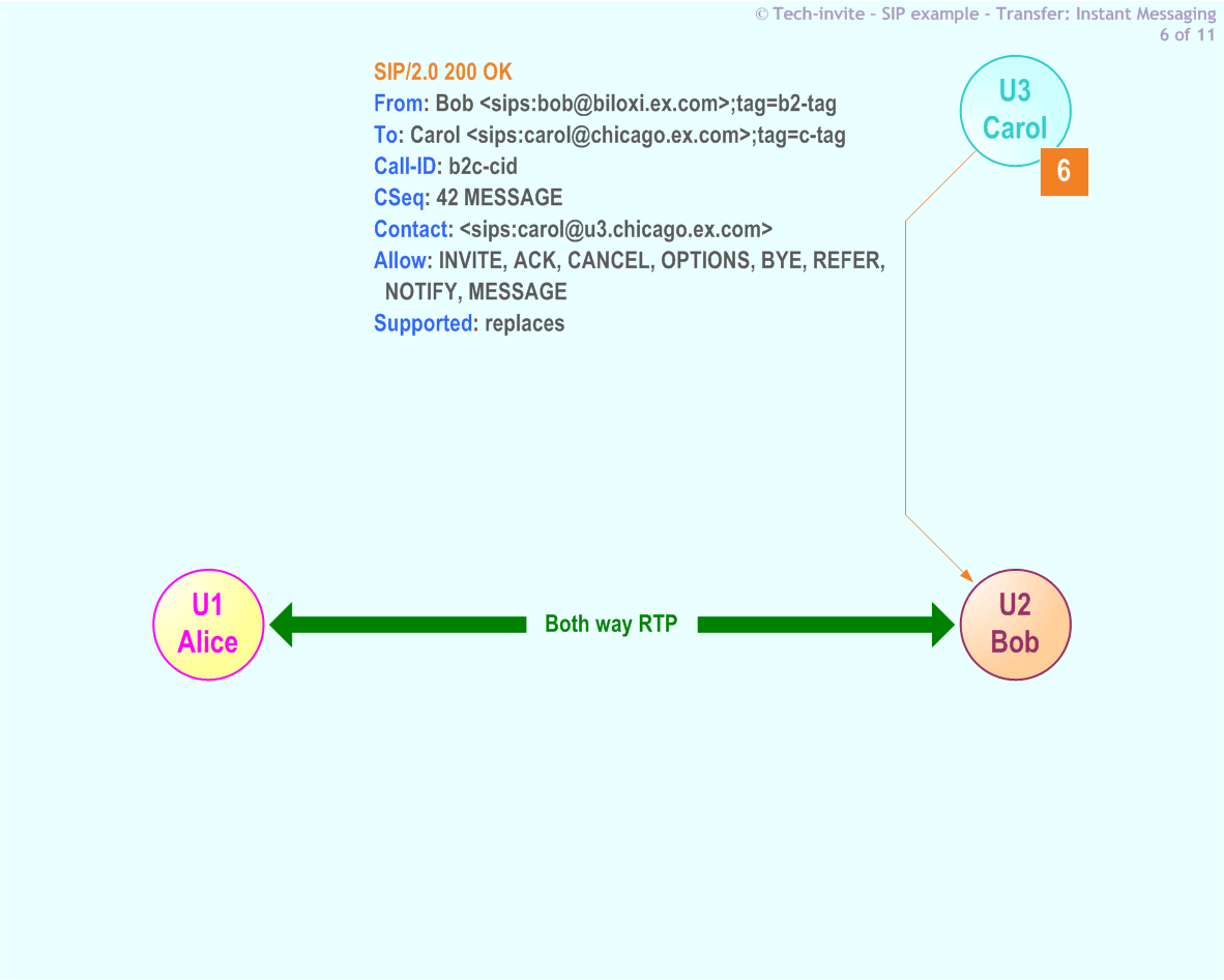 RFC 5359's Transfer (Instant Messaging) SIP Service example: 6. SIP 200 OK response from Carol to Bob