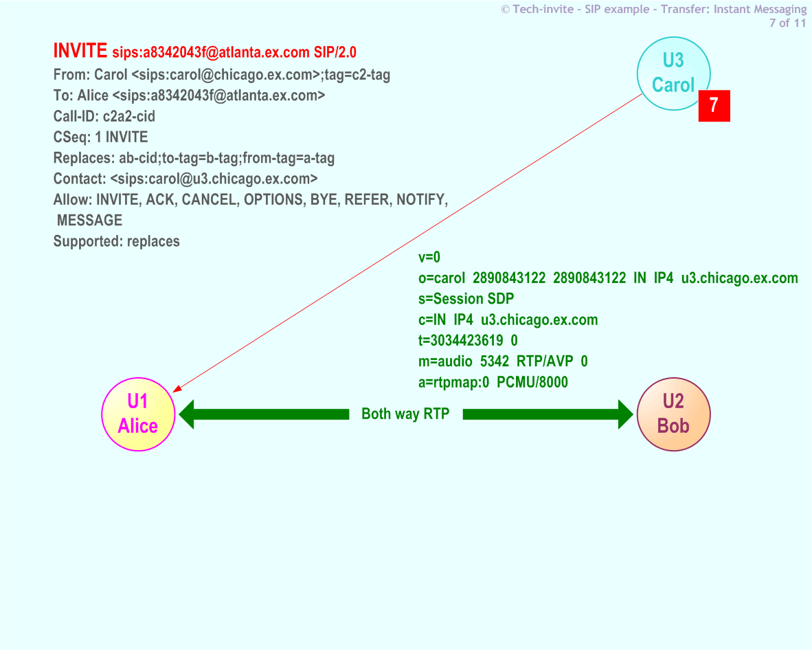 RFC 5359's Transfer (Instant Messaging) SIP Service example: 7. SIP INVITE (replace Bob by Alice) request from Carol to Alice