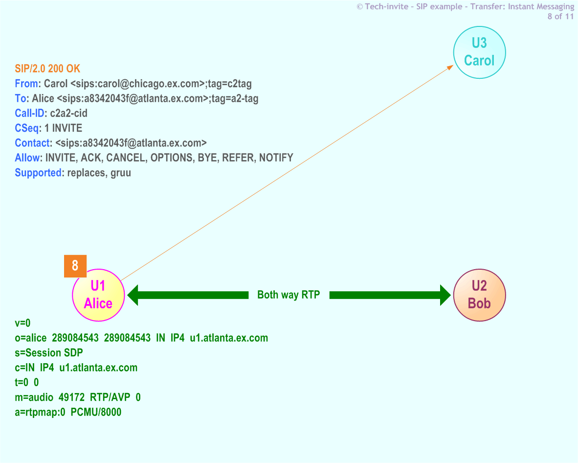 RFC 5359's Transfer (Instant Messaging) SIP Service example: 8. SIP 200 OK response from Alice to Carol