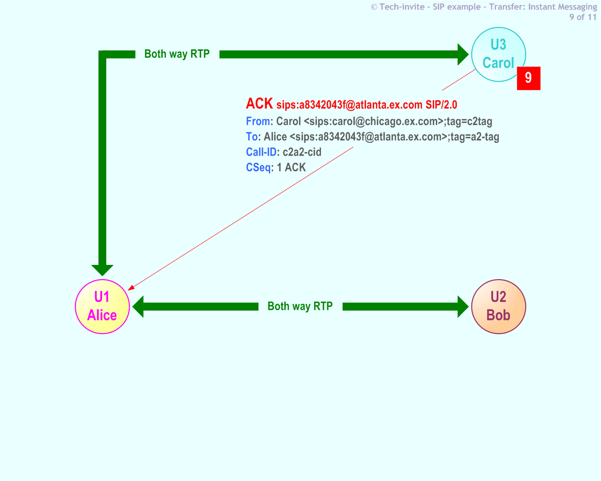 RFC 5359's Transfer (Instant Messaging) SIP Service example: 9. SIP ACK from Carol to Alice