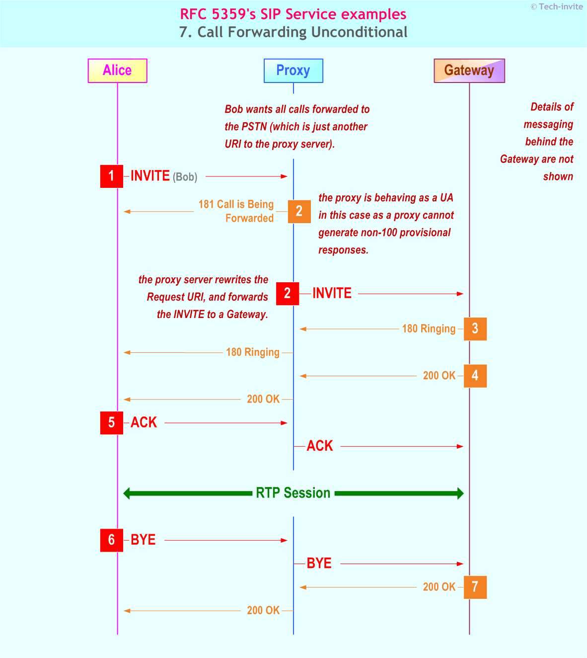 RFC 5359's Call Forwarding Unconditional SIP Service example: Sequence Chart