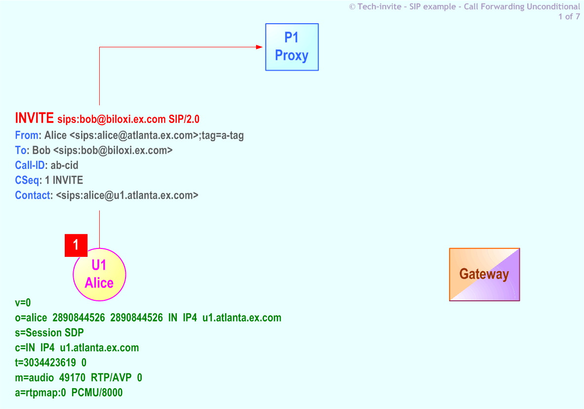 RFC 5359's Call Forwarding Unconditional SIP Service example: 1. SIP INVITE request from Alice to Bob via Proxy