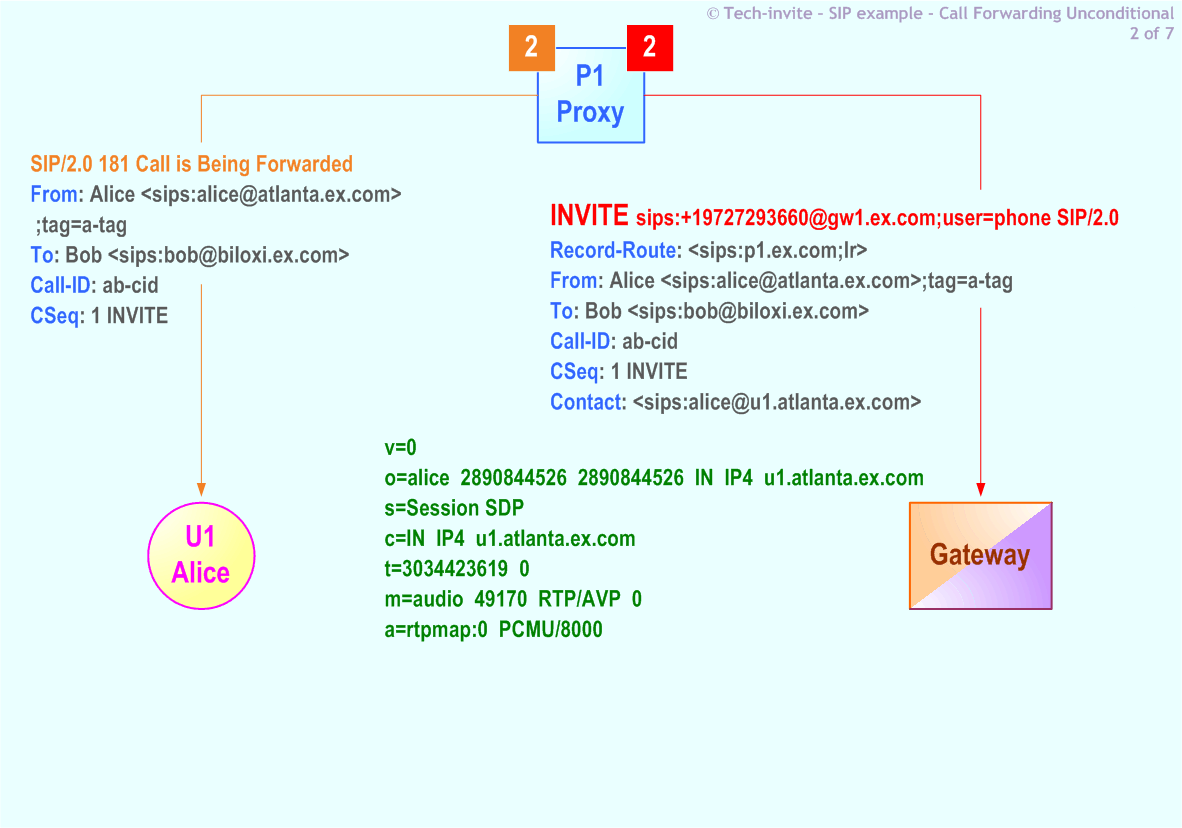 RFC 5359's Call Forwarding Unconditional SIP Service example: 2. SIP INVITE (forward) request from P1 Proxy to PSTN Gateway