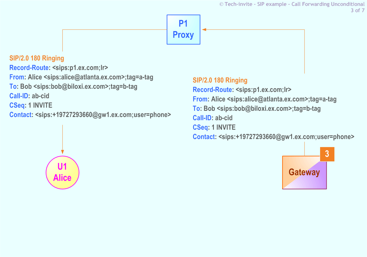 RFC 5359's Call Forwarding Unconditional SIP Service example: 3. SIP 180 Ringing response from PSTN Gateway to Alice via Proxy