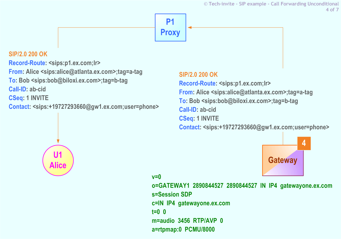 RFC 5359's Call Forwarding Unconditional SIP Service example: 4. SIP 200 OK response from PSTN Gateway to Alice via Proxy