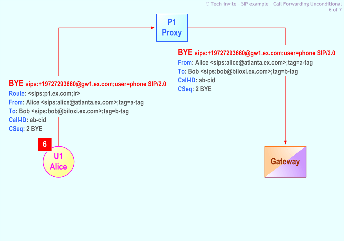 RFC 5359's Call Forwarding Unconditional SIP Service example: 6. SIP BYE (to Bob) request from Alice to PSTN Gateway via Proxy