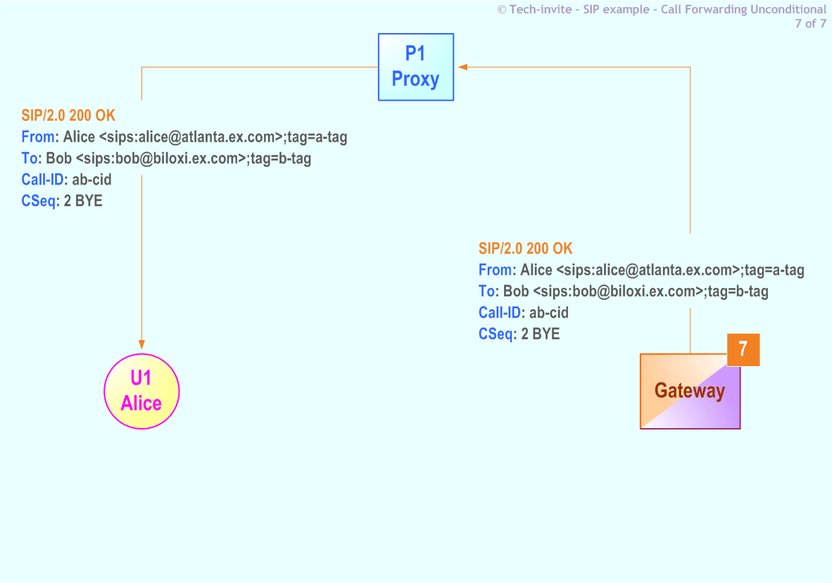 RFC 5359's Call Forwarding Unconditional SIP Service example: 7. SIP 200 OK response from PSTN Gateway to Alice via Proxy