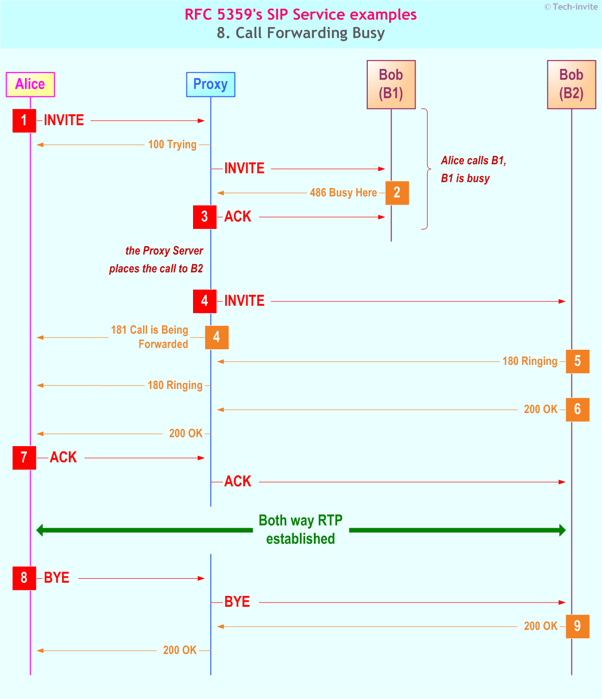 RFC 5359's Call Forwarding Busy SIP Service example: Sequence Chart