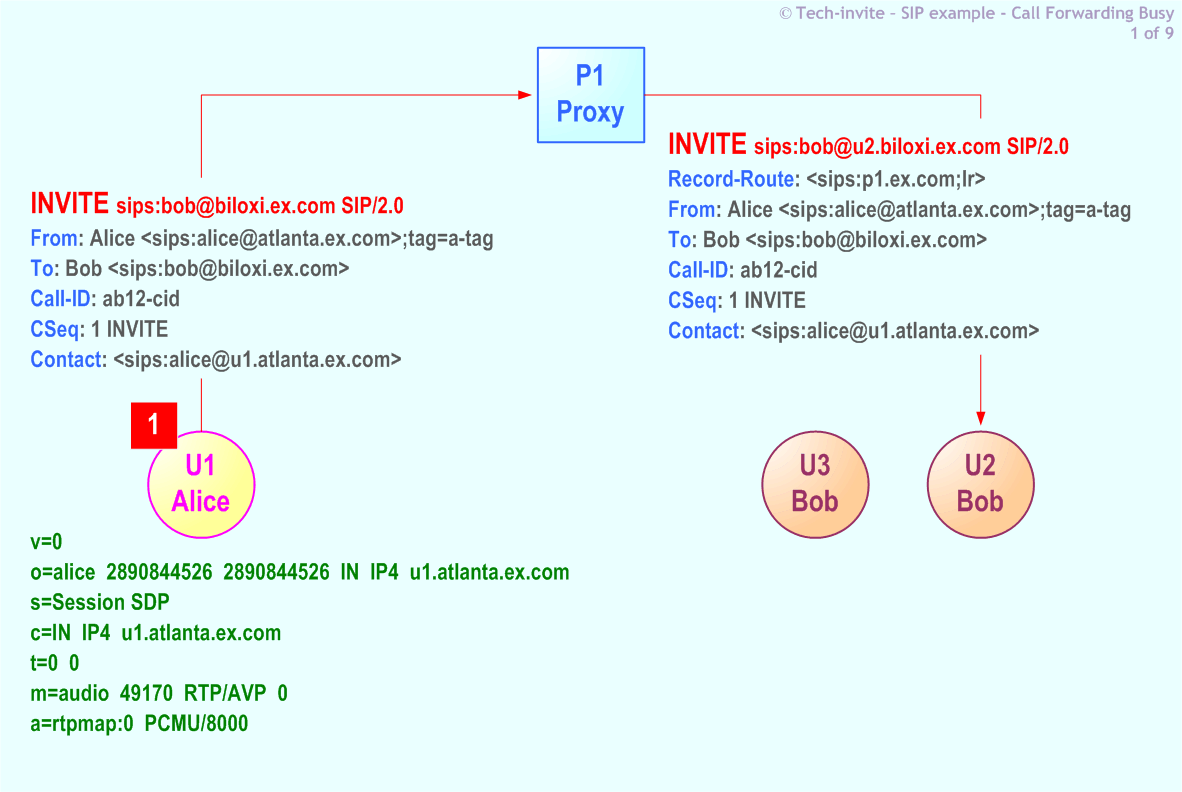 RFC 5359's Call Forwarding Busy SIP Service example: 1. SIP INVITE request from Alice to Bob (U2) via Proxy