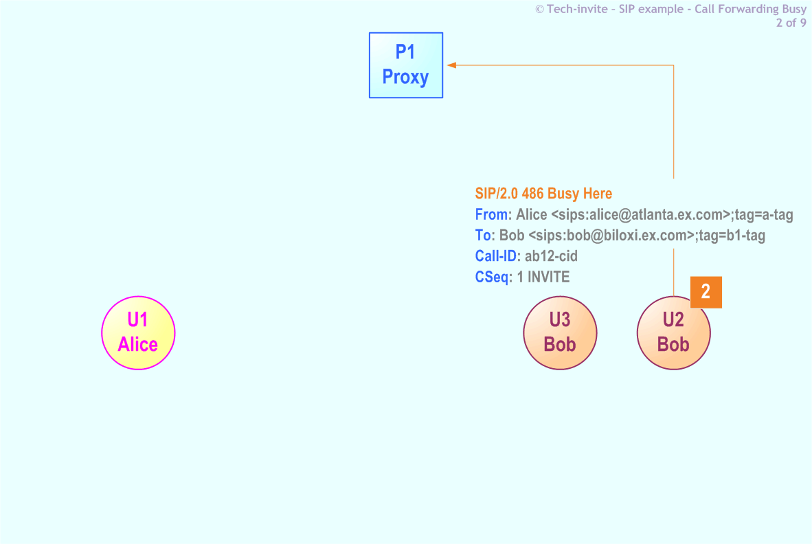 RFC 5359's Call Forwarding Busy SIP Service example: 2. SIP 486 Busy Here response from Bob (U2) to P1 Proxy