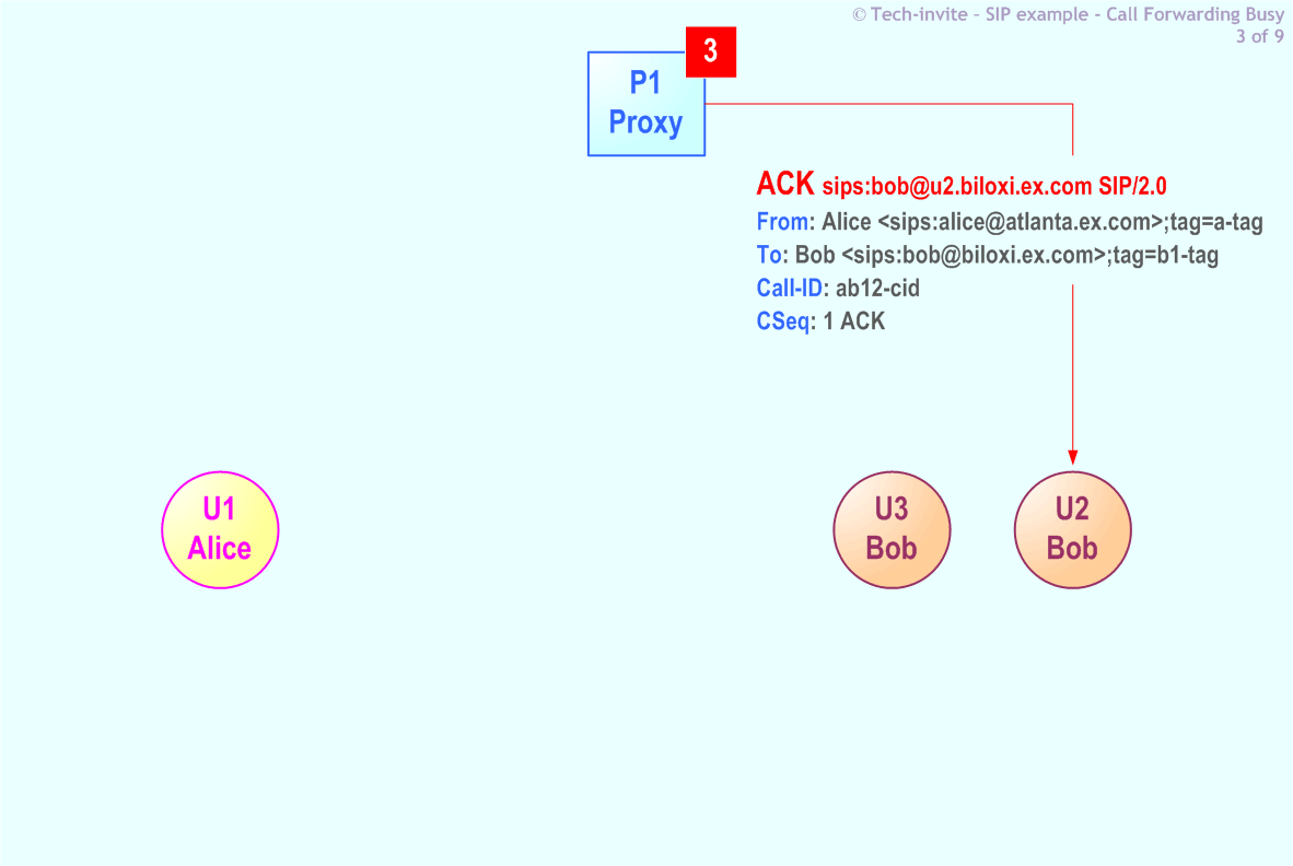 RFC 5359's Call Forwarding Busy SIP Service example: 3. SIP ACK from P1 Proxy to Bob (U2)