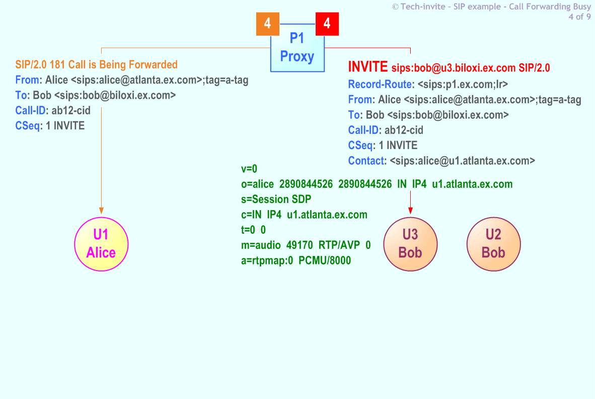 RFC 5359's Call Forwarding Busy SIP Service example: 4. SIP 181 Call is Being Forwarded response from P1 Proxy to Alice