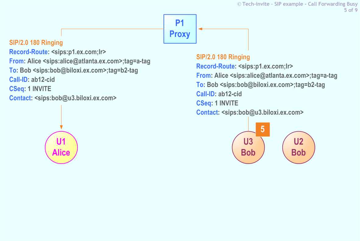 RFC 5359's Call Forwarding Busy SIP Service example: 5. SIP 180 Ringing response from Bob (U3) to Alice via Proxy