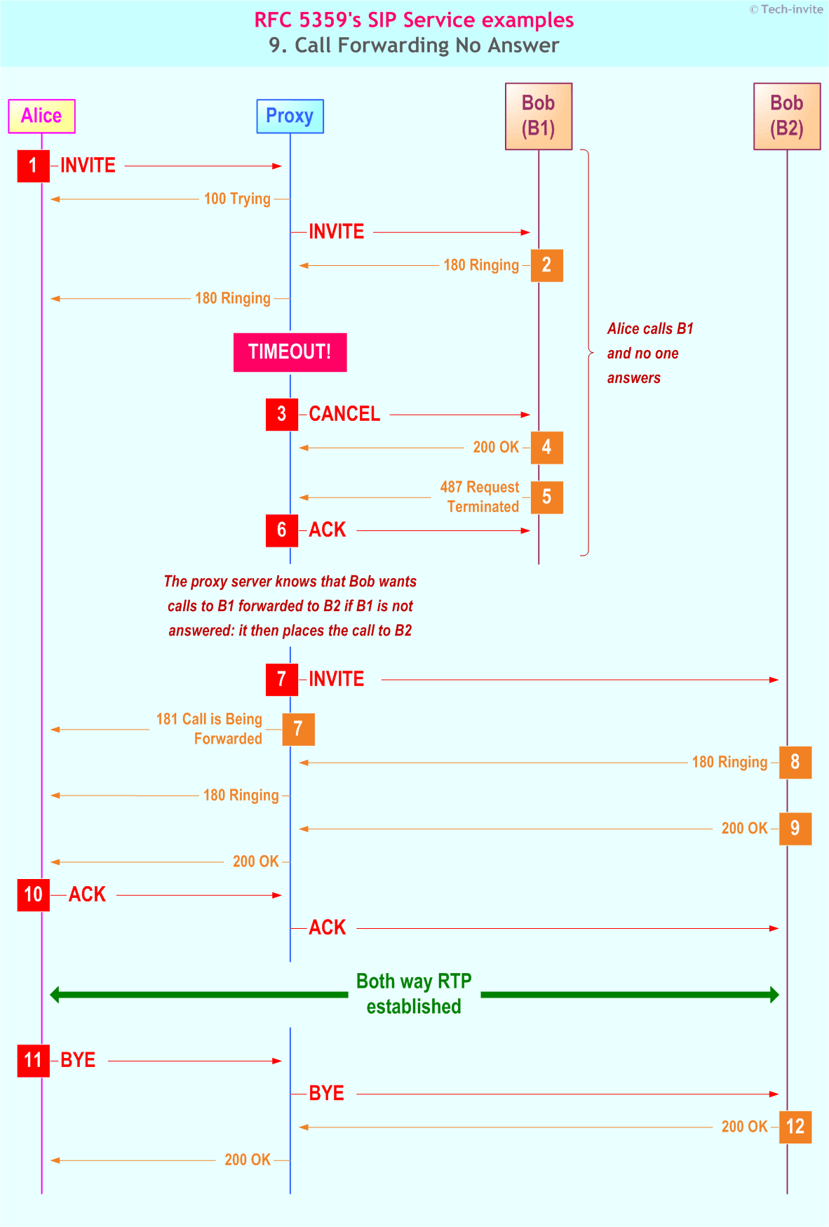 RFC 5359's Call Forwarding No Answer SIP Service example: Sequence Chart