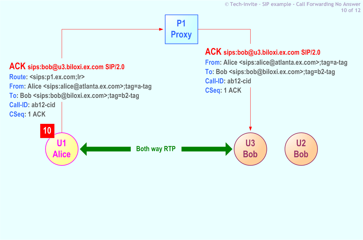 RFC 5359's Call Forwarding No Answer SIP Service example: 10. SIP ACK request from Alice to Bob (U3) via Proxy