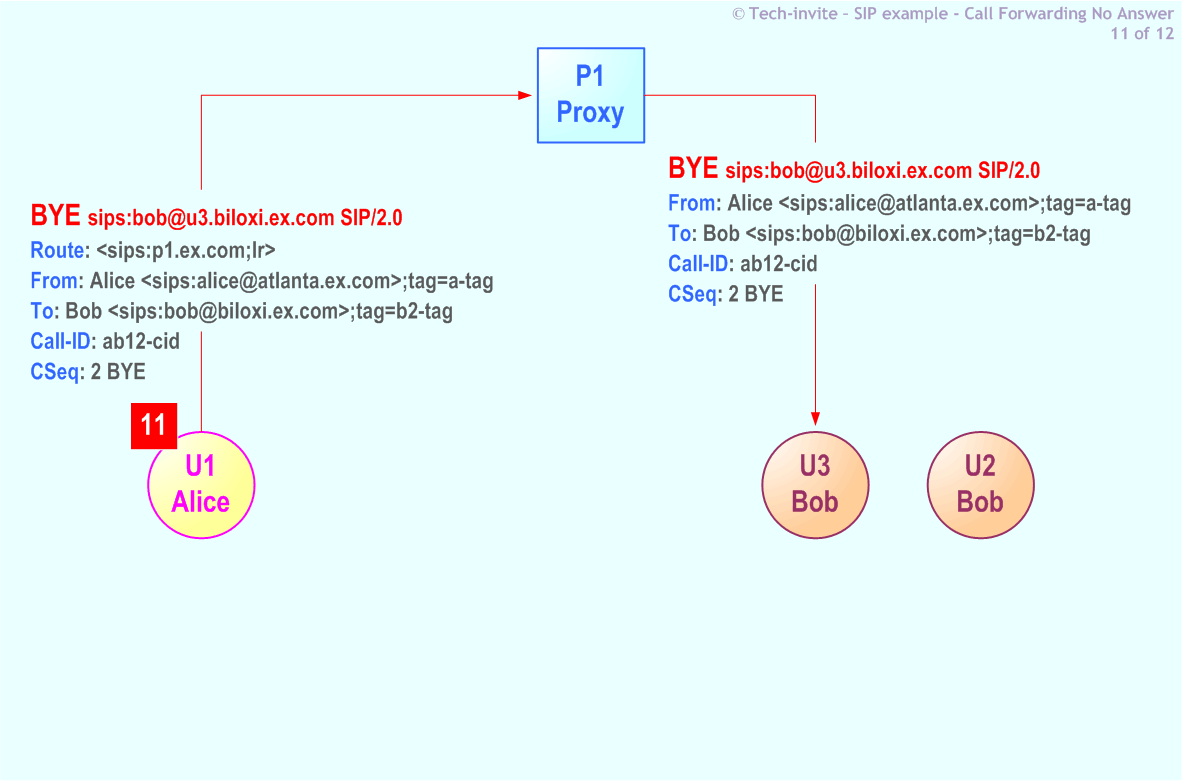 RFC 5359's Call Forwarding No Answer SIP Service example: 11. SIP BYE request from Alice to Bob (U3) via Proxy