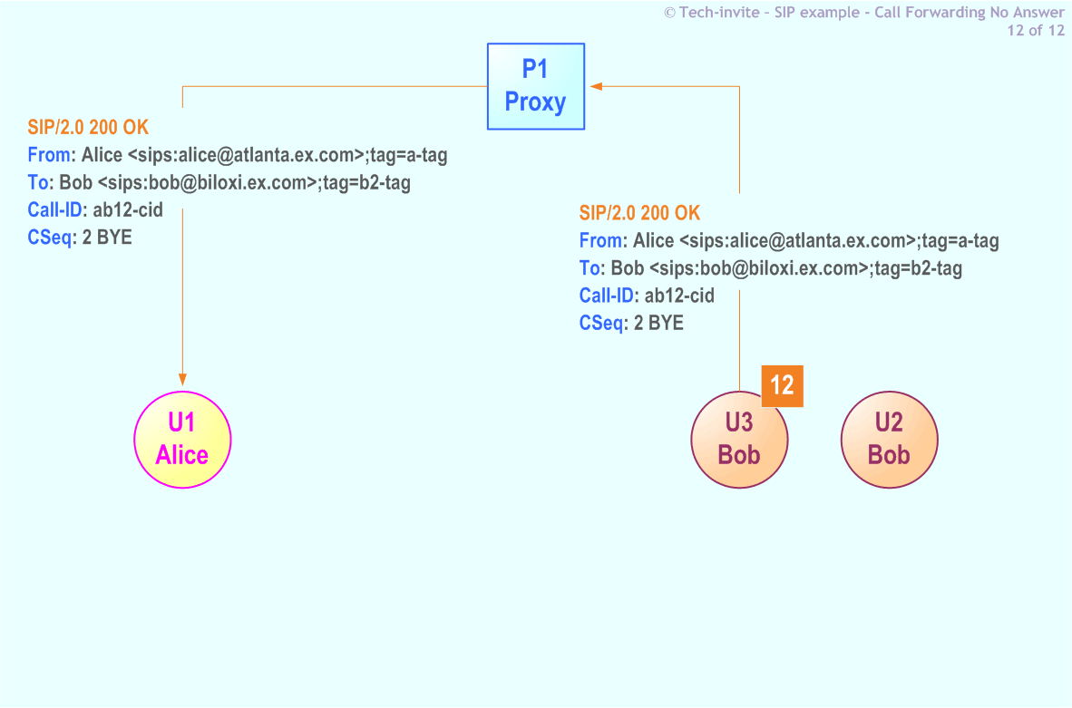 RFC 5359's Call Forwarding No Answer SIP Service example: 12. SIP 200 OK response from Bob (U3) to Alice via Proxy