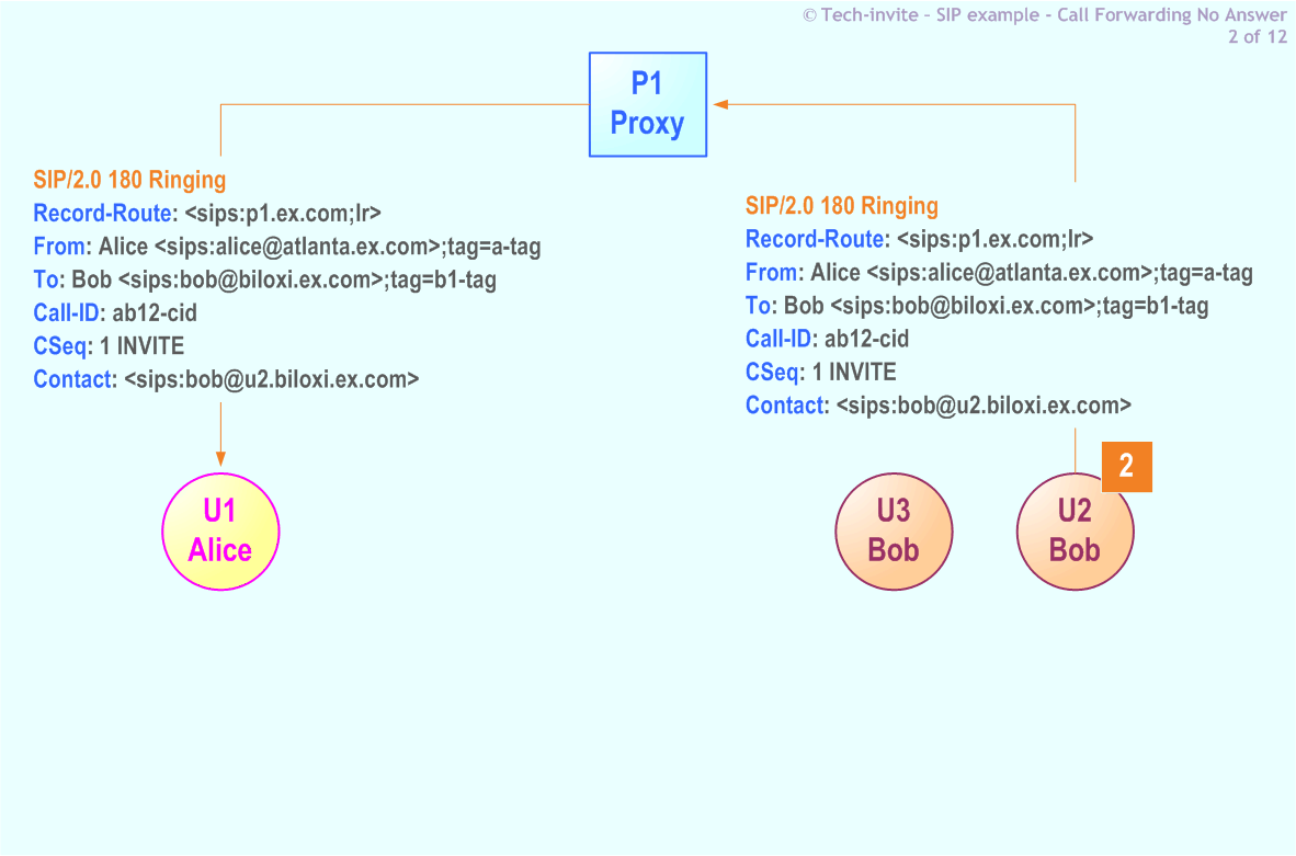 RFC 5359's Call Forwarding No Answer SIP Service example: 2. SIP 180 Ringing response from Bob to Alice via Proxy