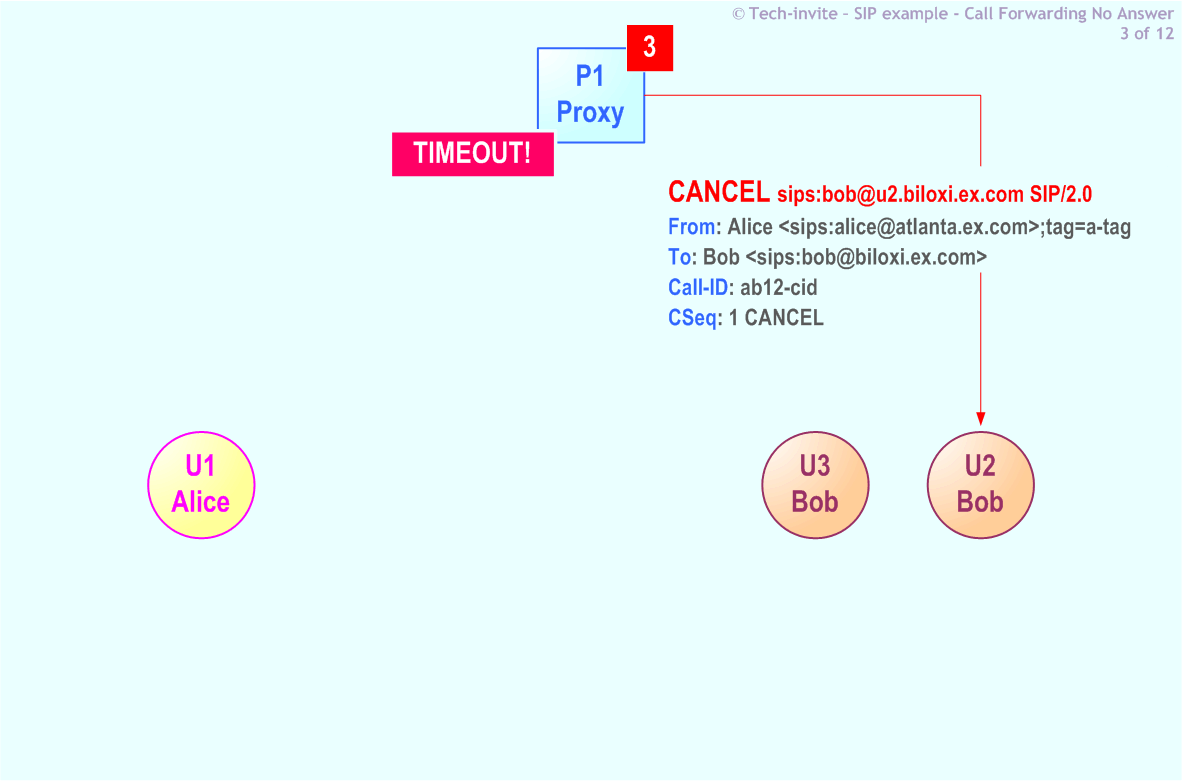 RFC 5359's Call Forwarding No Answer SIP Service example: 3. SIP CANCEL request from P1 Proxy to Bob (U2)