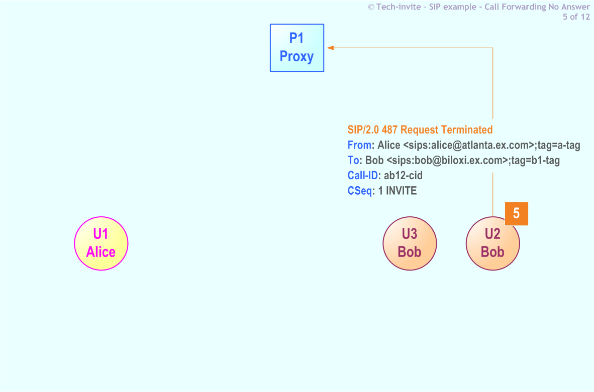 RFC 5359's Call Forwarding No Answer SIP Service example: 5. SIP 487 Request Terminated response from Bob (U2) to P1 Proxy