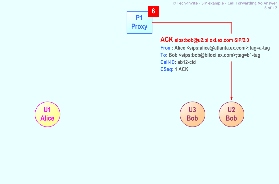 RFC 5359's Call Forwarding No Answer SIP Service example: 6. SIP ACK from P1 Proxy to Bob (U2)