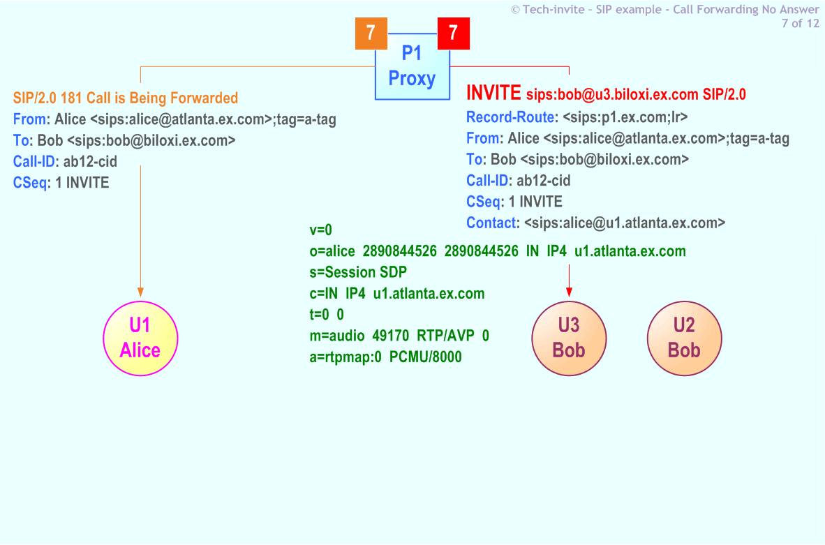 RFC 5359's Call Forwarding No Answer SIP Service example: 7. SIP 181 Call is Being Forwarded response from P1 Proxy to Alice