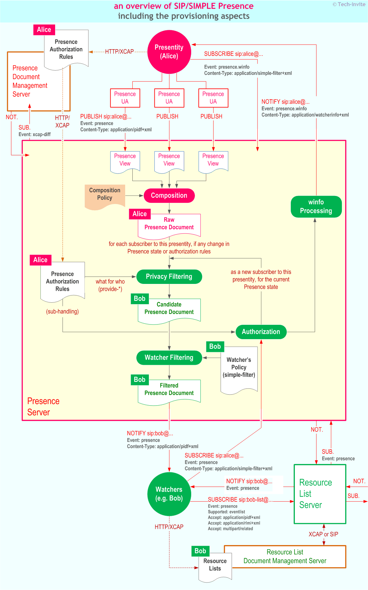 SIP/SIMPLE Presence Overview